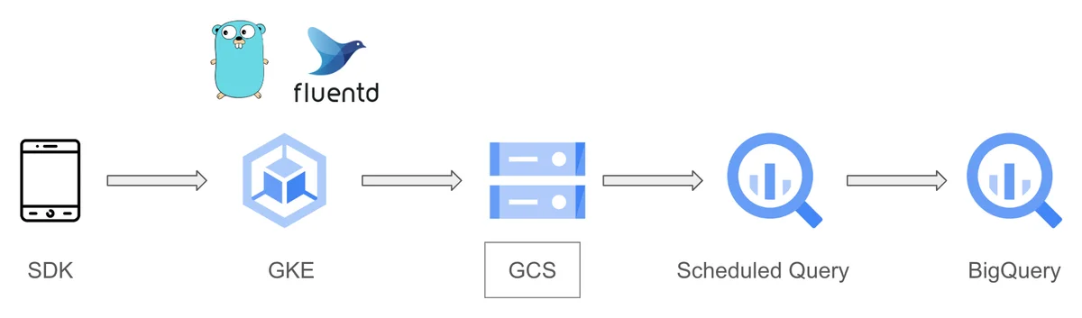 GKEで受けたログをCloud Storageに貯め、Scheduled QueryでBigQueryへ取り込む