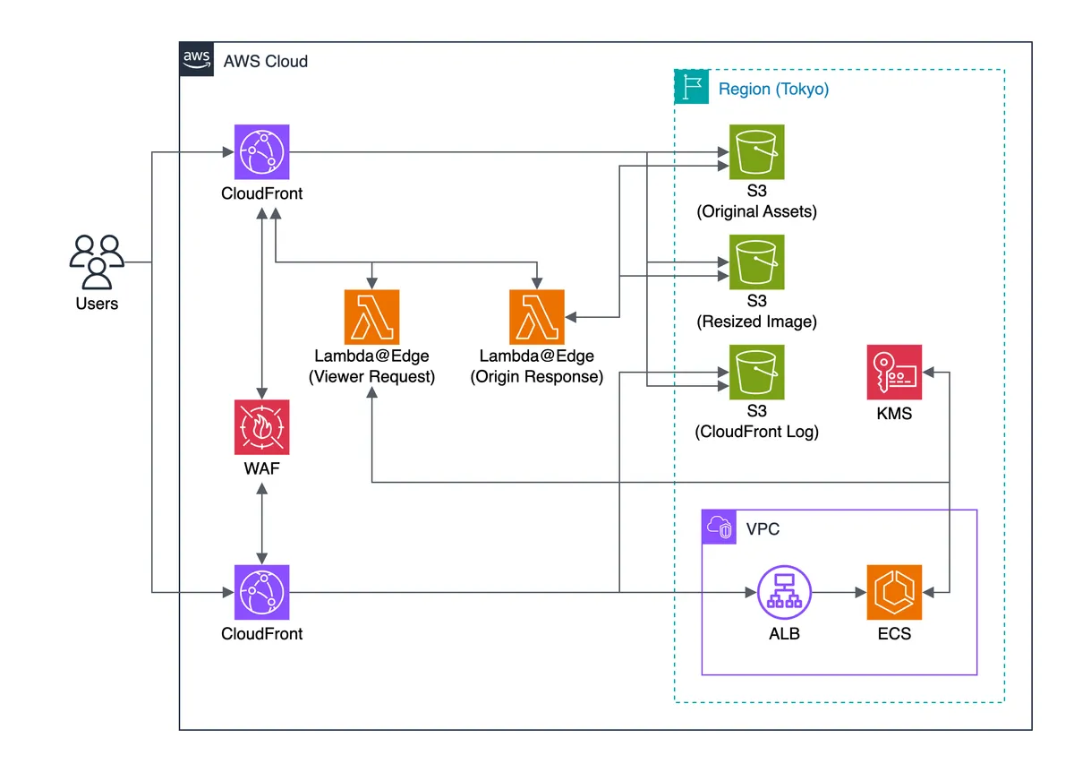 AWS Infrastructure Architecture