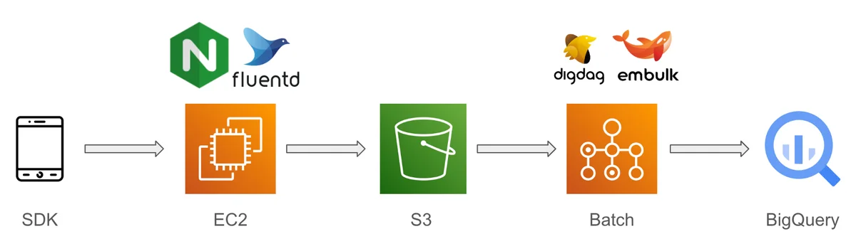 EC2で受けたログをS3に貯め、日次バッチでBigQueryへ取り込んでいた