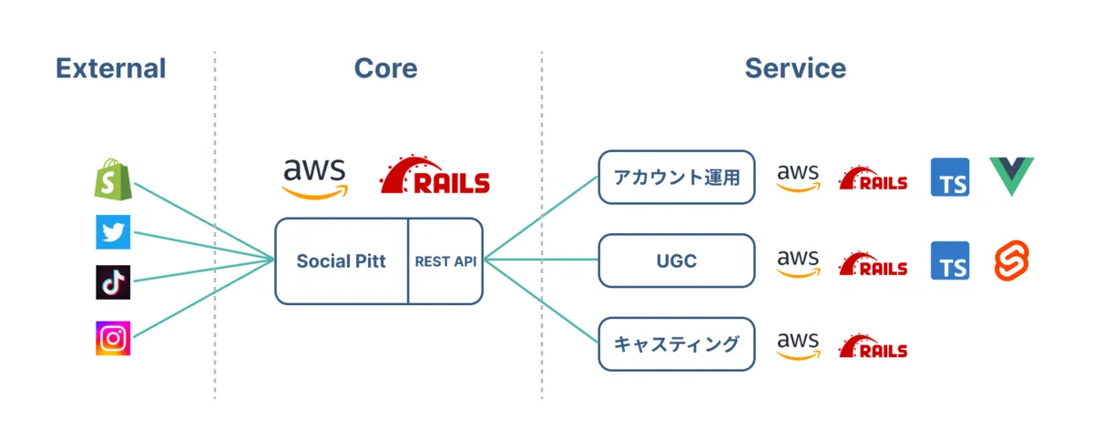 Social Pitt 技術構成