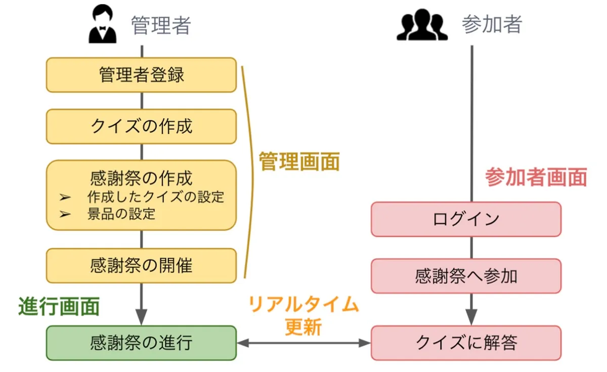 「感謝祭クイズ」各画面利用の流れ