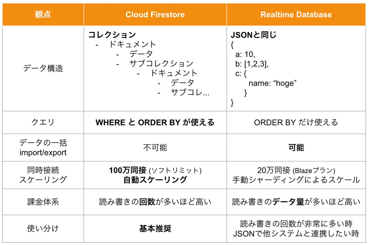 Cloud FirestoreとRealtime Databaseの主な違い