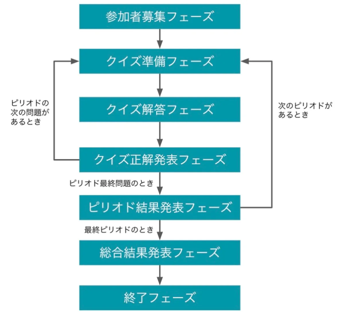 「感謝祭クイズ」各フェーズの流れ