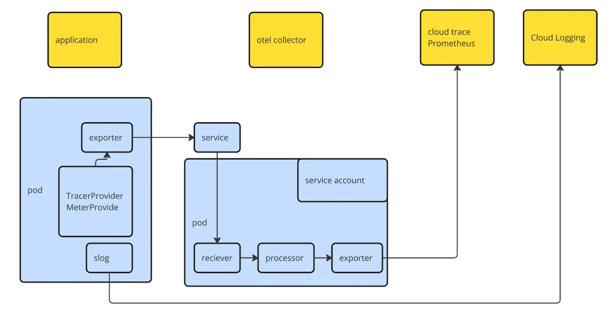 GREE BizCen Observability Architecture